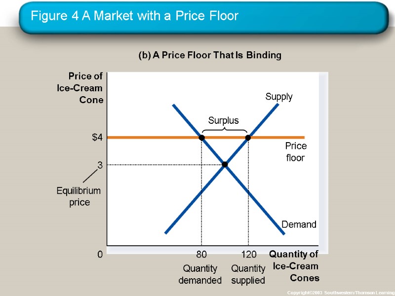 Figure 4 A Market with a Price Floor Copyright©2003  Southwestern/Thomson Learning (b) A